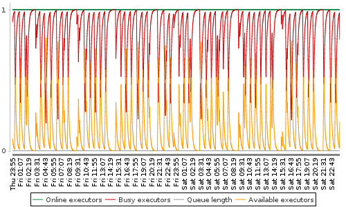 [Load statistics graph]