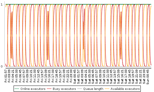 [Load statistics graph]