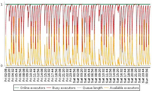 [Load statistics graph]