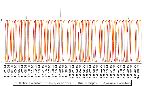 [Load statistics graph]